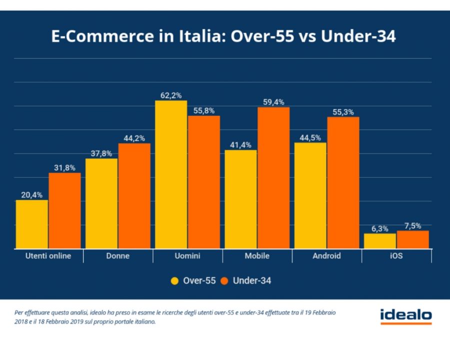 e-commerce Italia