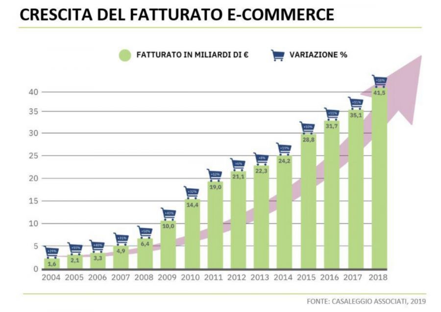 mercato e-commerce Italia