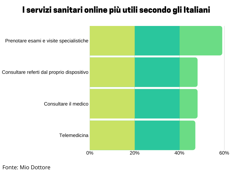 servizi sanitari online piÃ¹ utili per gli Italiani - Key Associati